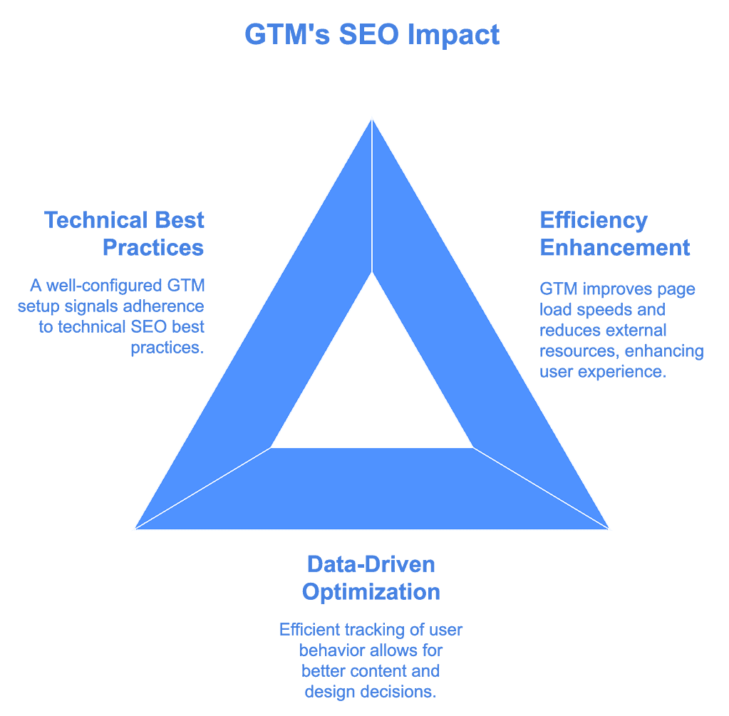 Leveraging Google Tag Manager: Simplifying Tag Implementation Across Your Site