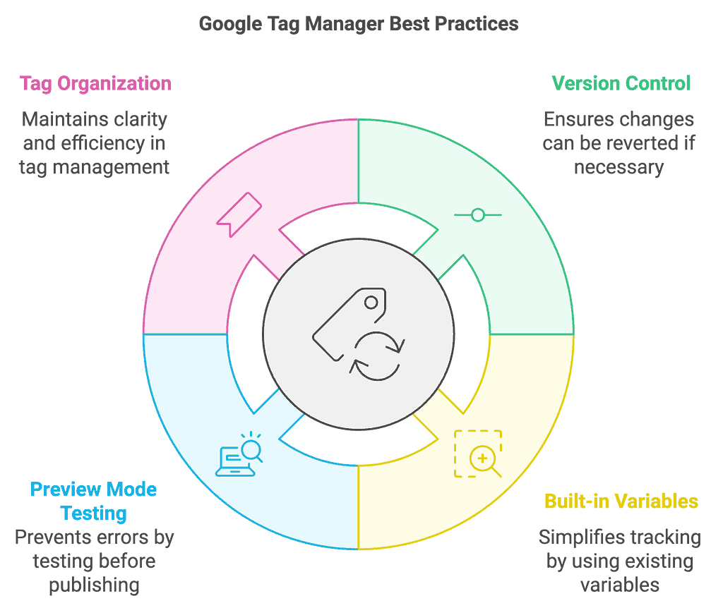 Leveraging Google Tag Manager: Simplifying Tag Implementation Across Your Site